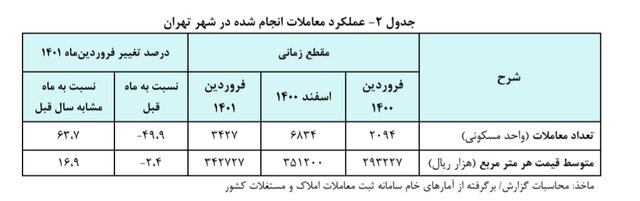 در فروردین ماه قیمت هر متر خانه در تهران اندکی کاهش یافت