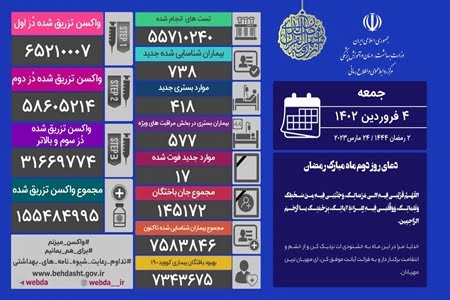 شناسایی ۷۳۸ بیمار جدید کرونا در ایران/ ۱۷ نفر دیگر فوت شدند