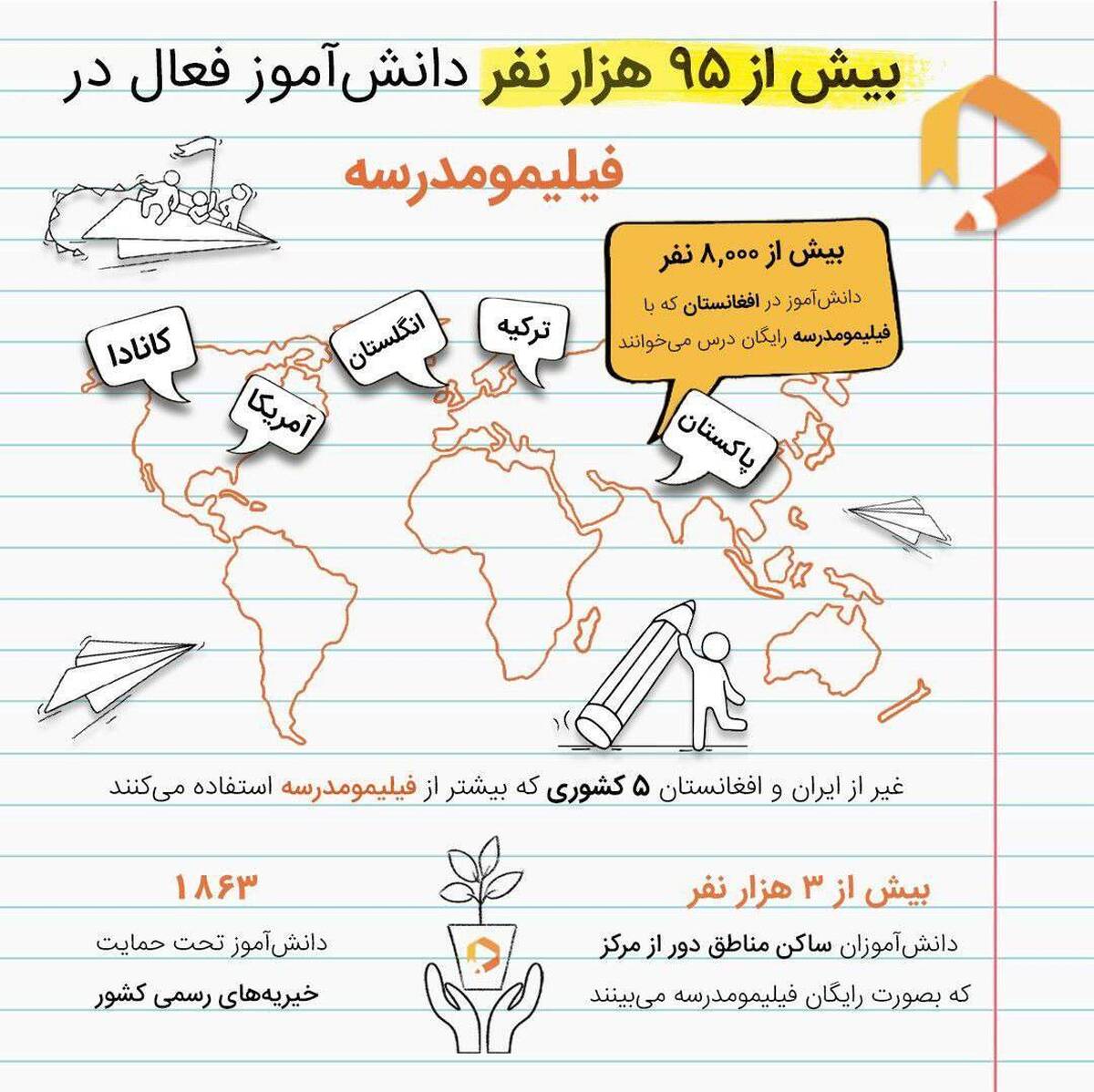 بیش از 30 میلیون دقیقه بازدید از «فیلیمومدرسه»/ تهرانی‌ها و جمعه‌ها رکورد زدند