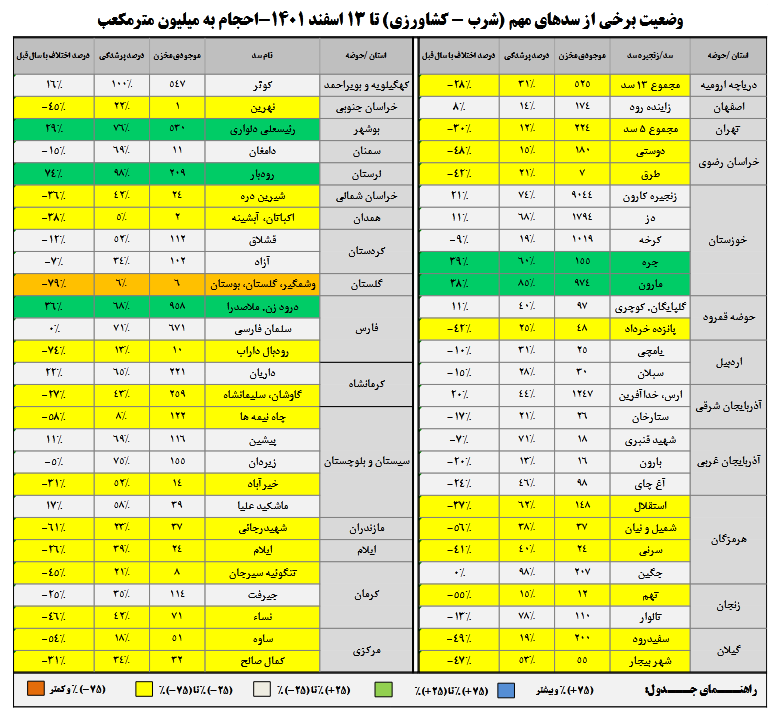 اوضاع سدهای کشور بهبود یافت