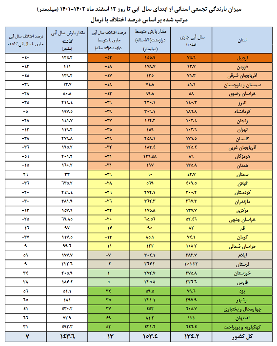 اوضاع سدهای کشور بهبود یافت