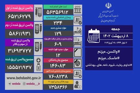 شناسایی ۲۳۴ بیمار ۱۲ فوتی جدید کرونا در ایران