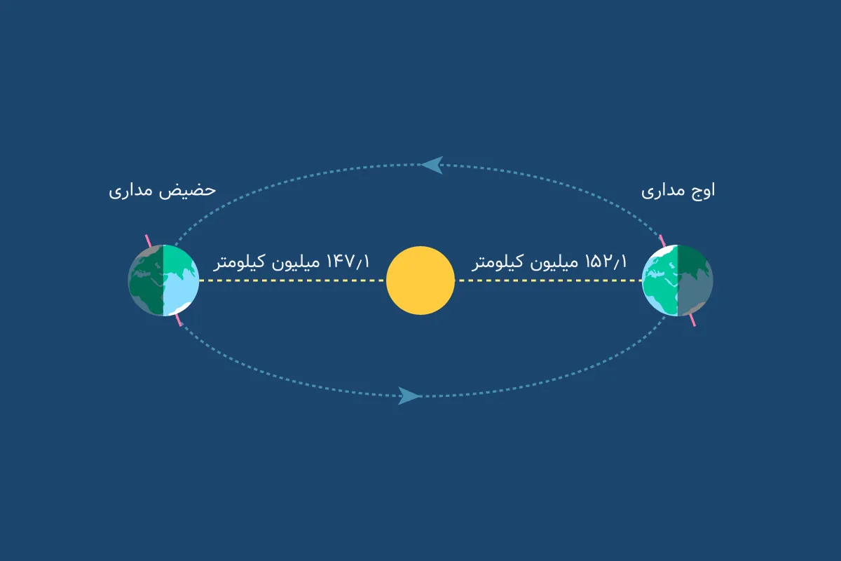 اوج و حضیض مداری زمین