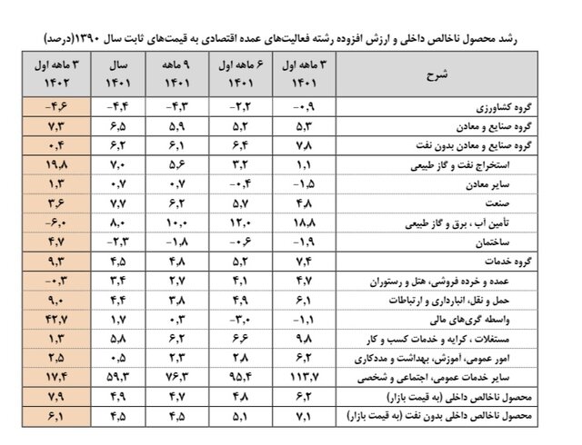 رشد اقتصاد |رشد اقتصادی