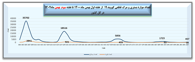 هفته ۲۰۷ پاندمی کرونا در ایران + نمودار