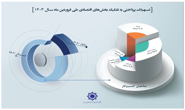 پرداخت ۹۴۱ هزار میلیارد تومان تسهیلات بانکی در ۳ سال