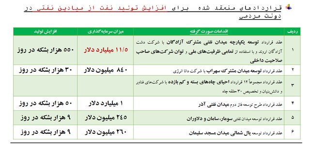 دولت سیزدهم برای افزایش تولید نفت چه کرد؟