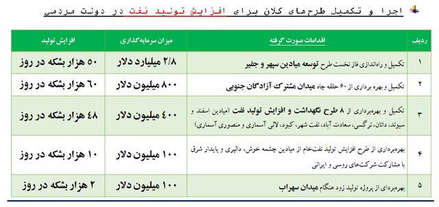 دولت سیزدهم برای افزایش تولید نفت چه کرد؟