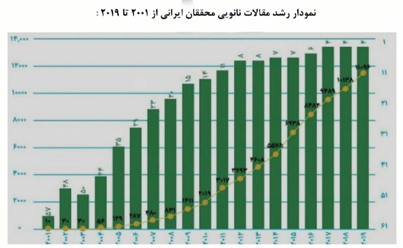 قدرت‌نمایی متخصصان ایرانی در نانوتکنولوژی / صادرات محصولات نانویی ایران به ۵۰ کشور جهان