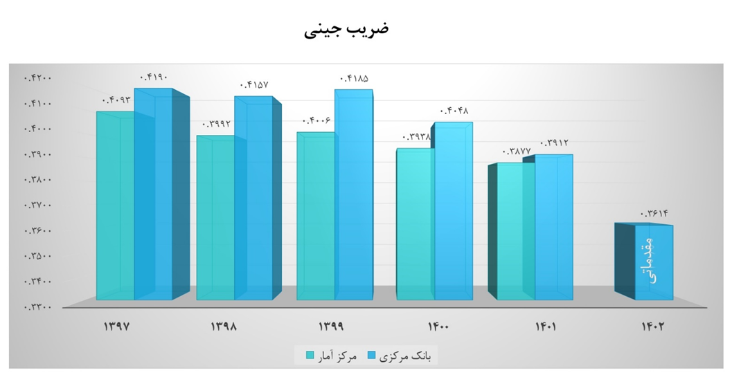 کاهش نرخ فقر و بیکاری همزمان با توزیع عادلانه‌تر درآمد