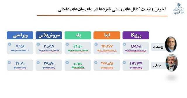 پیام‌رسان‌های داخلی و انتخابات ریاست جمهوری؛ دلیل اقبال مردم چه بود؟