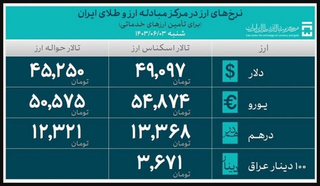 تامین ارز واردات از ۲۸ میلیارد دلار گذشت