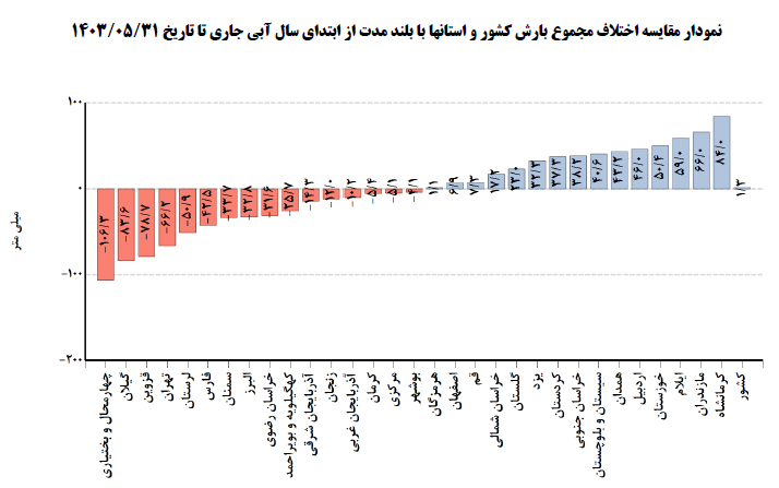 دما و بارش تهران پاییز چگونه خواهد بود؟