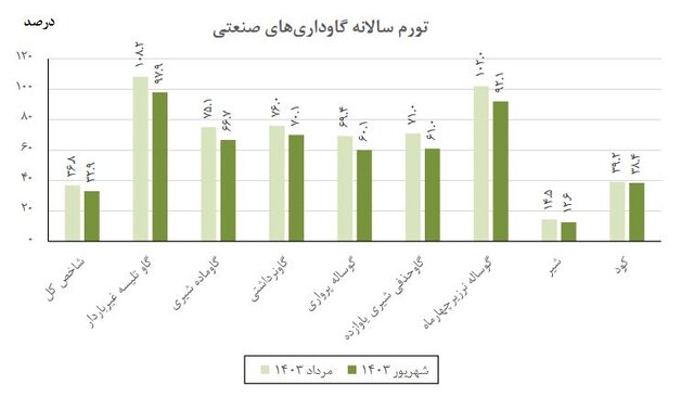 تورم گاورداری های صنعتی کاهش یافت