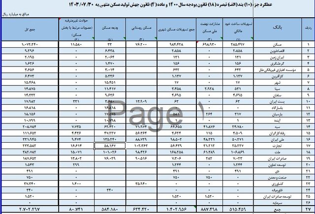 پرداخت ۲۷۰ هزار میلیارد تومان تسهیلات برای جهش تولید مسکن