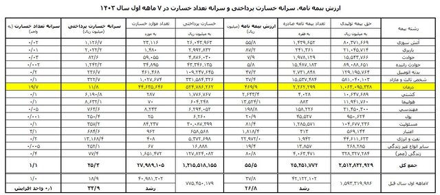 سهم بیمه درمان از بازار بیمه چقدر است؟