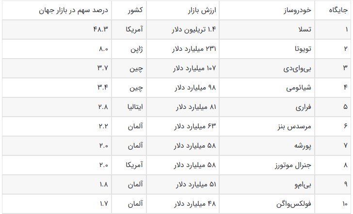 ماشین محبوب ایلان ماسک / یک خودروساز باارزش تر از تویوتا بنز و دیگران