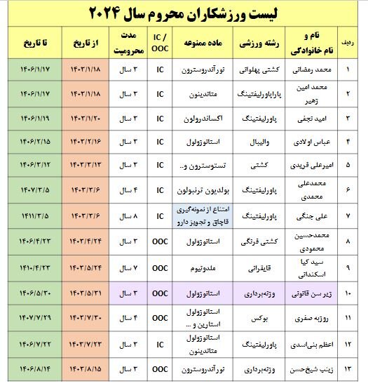 ۱۳ محروم دوپینگی ایران از ابتدای ۲۰۲۴+ اسامی