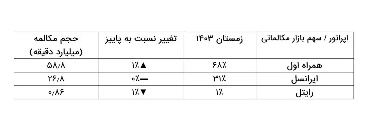 بازار مکالمات ایران در دست کدام اپراتور است؟