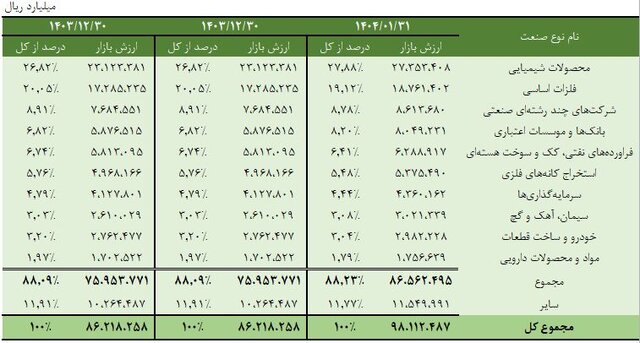 صنعت ۸۸ درصد از ارزش بازار سهام در دست ۱۰ صنعت بزرگ